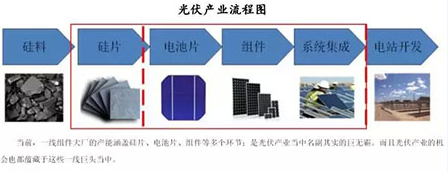 未来光伏产业链的投资价值在组件端