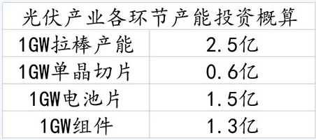 未来光伏产业链的投资价值在组件端