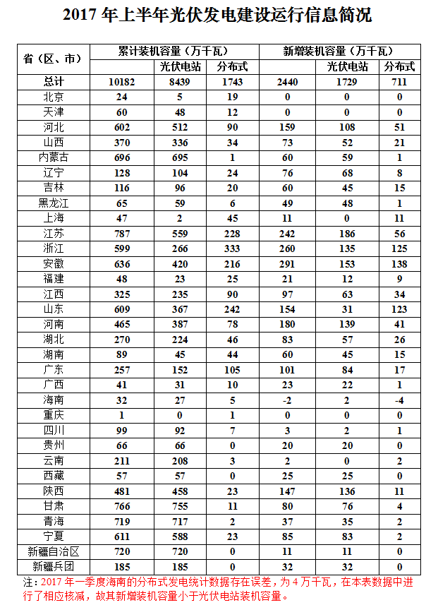 2017上半年光伏发电建设运行信息简况