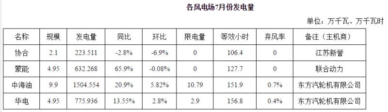 内蒙古二连浩特市7月光伏发电同比增长25.4% 无限发电量