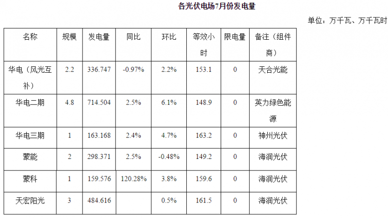 内蒙古二连浩特市7月光伏发电同比增长25.4% 无限发电量