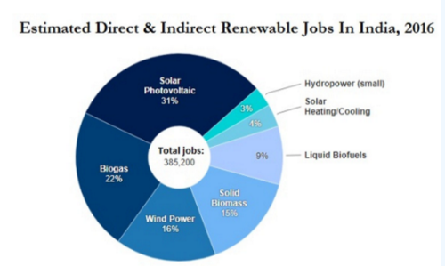 2022年印度太阳能和风电行业新增岗位30万个