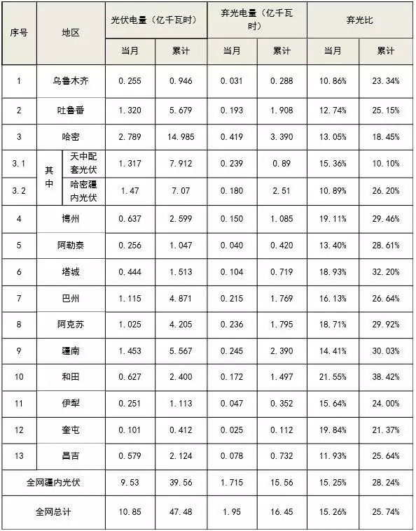 今年上半年新疆弃光率25.7% 同比下降6.1个百分点