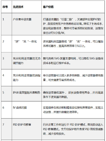 “超级领跑者”评估标准不完整？快来看看阳光电源大咖说了啥！