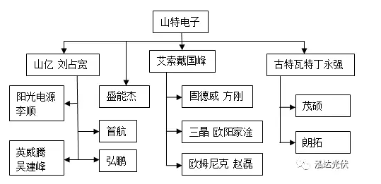 山特系光伏逆变器公司为何能引领分布式市场