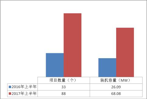 浙江杭州市2017年上半年光伏并网成绩单出炉 累计装机容量498.18MW