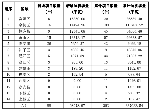 浙江杭州市2017年上半年光伏并网成绩单出炉 累计装机容量498.18MW