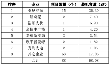 浙江杭州市2017年上半年光伏并网成绩单出炉 累计装机容量498.18MW