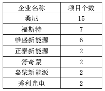 浙江杭州市2017年上半年光伏并网成绩单出炉 累计装机容量498.18MW