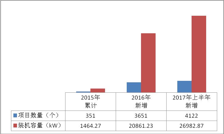 浙江杭州市2017年上半年光伏并网成绩单出炉 累计装机容量498.18MW