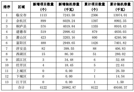 浙江杭州市2017年上半年光伏并网成绩单出炉 累计装机容量498.18MW