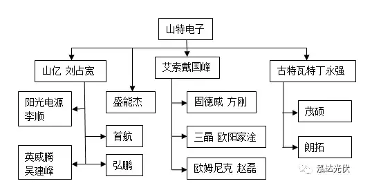 各有千秋！光伏逆变器山特系引领分布式市场 艾默生系成了资本的香饽饽