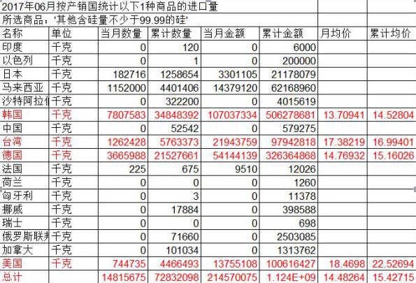 多晶硅价创下三个月高点 国内光伏龙头企业受益