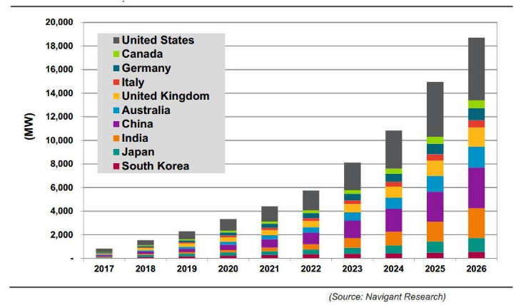 2026年全球公用事业规模储能新增装机量将达30472.5MW