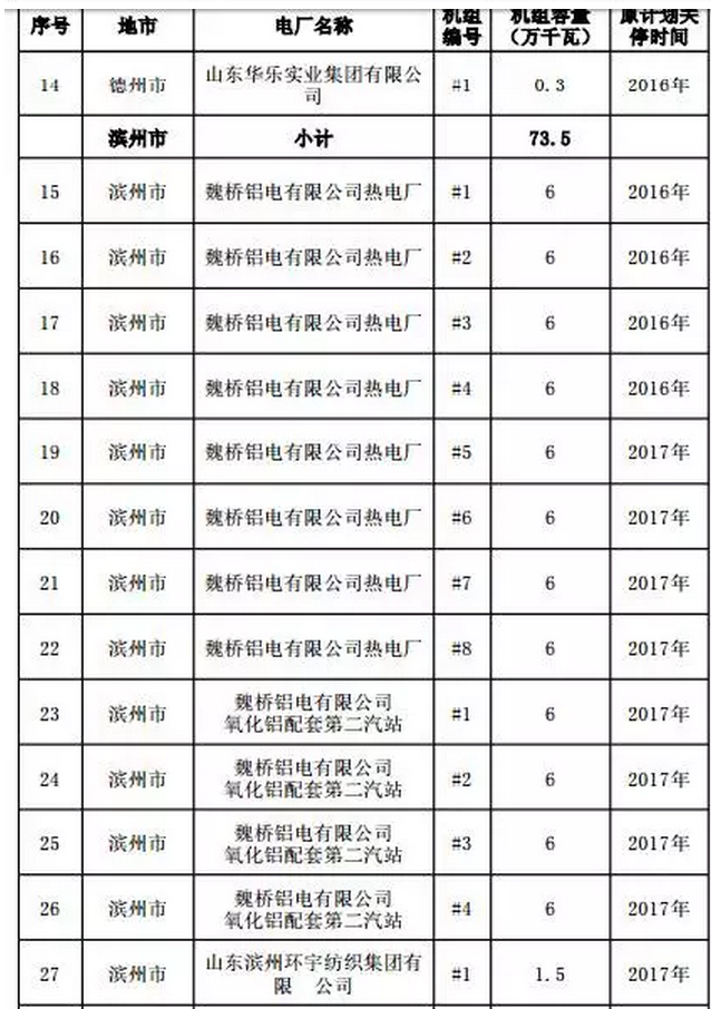 必须关停淘汰落后煤电， 优先规划内太阳能和风能，山东最严控煤令下发