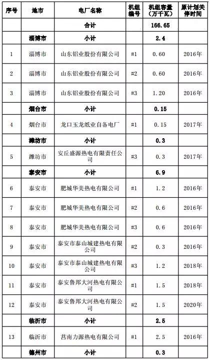 必须关停淘汰落后煤电， 优先规划内太阳能和风能，山东最严控煤令下发