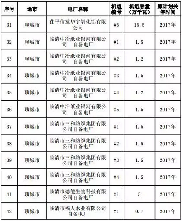 必须关停淘汰落后煤电， 优先规划内太阳能和风能，山东最严控煤令下发