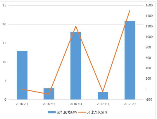 2017年二季度全球储能市场跟踪报告