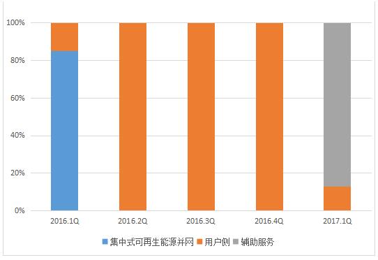 2017年二季度全球储能市场跟踪报告