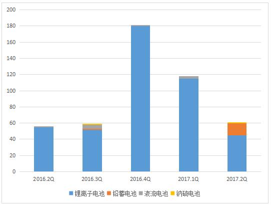 2017年二季度全球储能市场跟踪报告