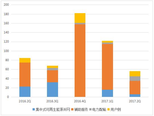 2017年二季度全球储能市场跟踪报告