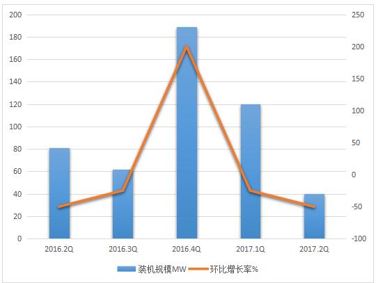 2017年二季度全球储能市场跟踪报告