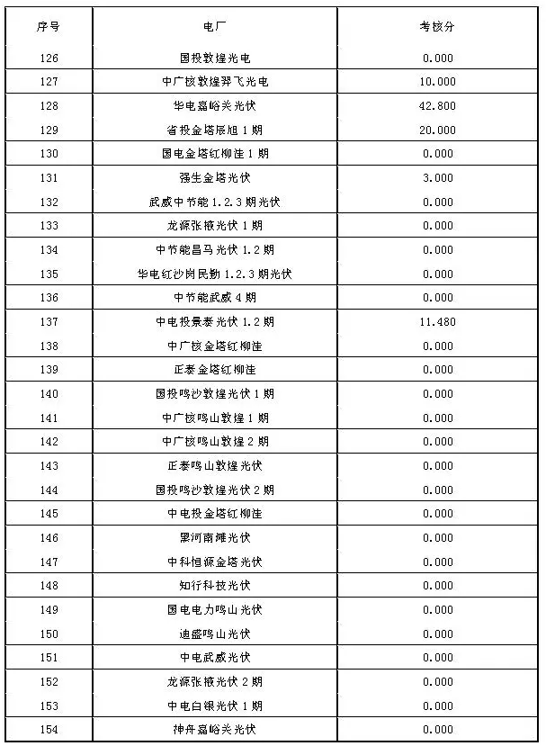 2017年7月份甘肃电网“两个细则”考核结果（光伏）