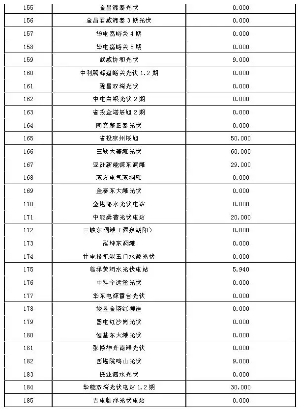 2017年7月份甘肃电网“两个细则”考核结果（光伏）