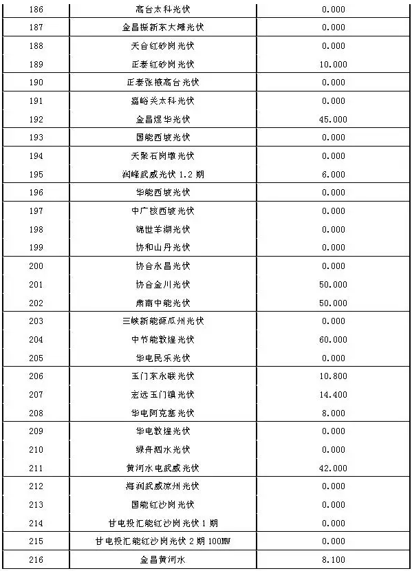 2017年7月份甘肃电网“两个细则”考核结果（光伏）