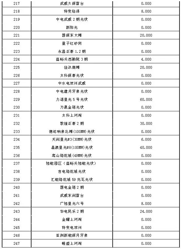 2017年7月份甘肃电网“两个细则”考核结果（光伏）