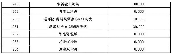 2017年7月份甘肃电网“两个细则”考核结果（光伏）