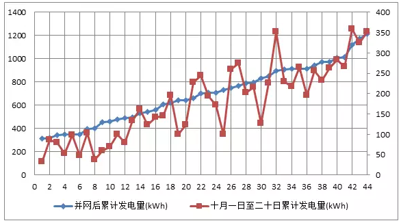 44户光伏发电项目，为啥有些项目发电量特别低？