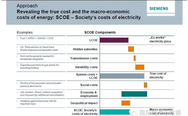 到底该如何计算不同电源成本：LCOE还是SCOE？