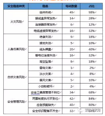 50座电站安全隐患分析得出4点结论