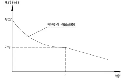 光伏组件衰减率定义与计算公式