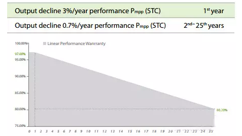 光伏组件衰减率定义与计算公式