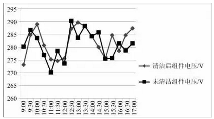 清洗组件对光伏发电量影响有多大？