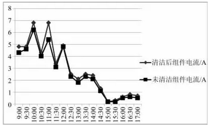 清洗组件对光伏发电量影响有多大？