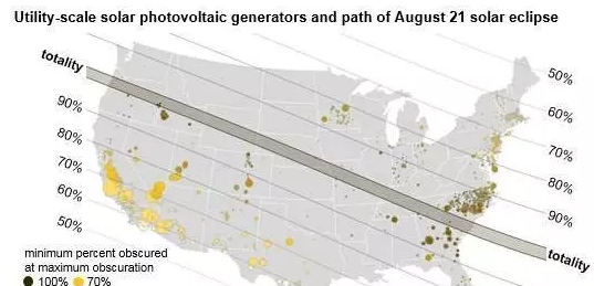 8月21日将出现日食：美国21.75吉瓦的光伏发电将受波及！