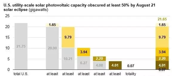 8月21日将出现日食：美国21.75吉瓦的光伏发电将受波及！