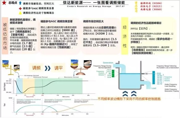 业内眼中储能与新能源如何并肩发展？