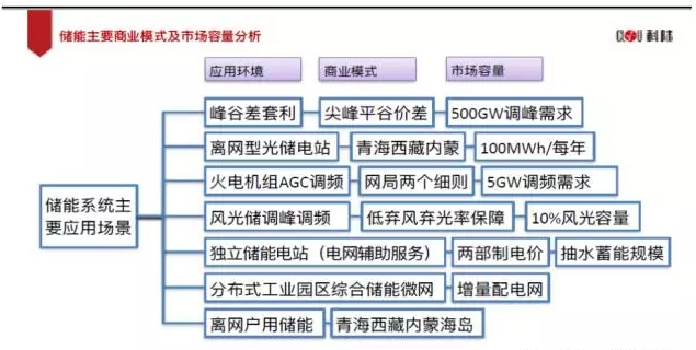 业内眼中储能与新能源如何并肩发展？