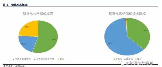 业内眼中储能与新能源如何并肩发展？