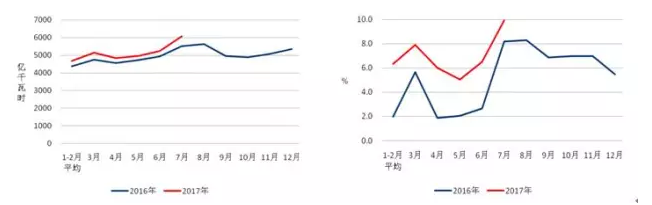 我国7月光伏装机高达近10.5G瓦，前七月装机近35G瓦！