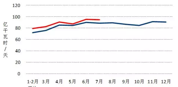 我国7月光伏装机高达近10.5G瓦，前七月装机近35G瓦！