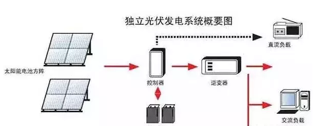 光伏电站需不需要蓄电池?外网断电了就不发电了吗?