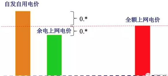 17地区余电上网电价竟高于全额上网电价