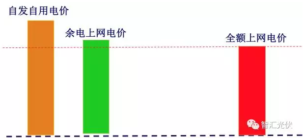 17地区余电上网电价竟高于全额上网电价