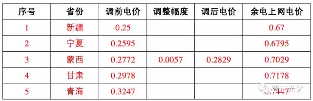 17地区余电上网电价竟高于全额上网电价