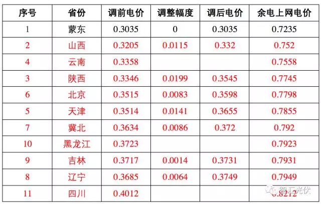 17地区余电上网电价竟高于全额上网电价